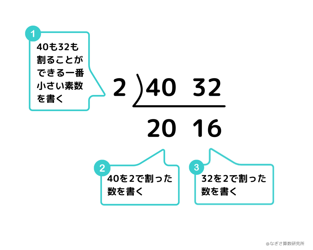 公約数と公倍数の求め方 – なぎさ算数研究所